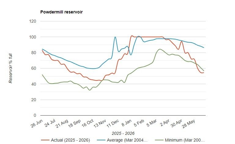 Southern Water Levels